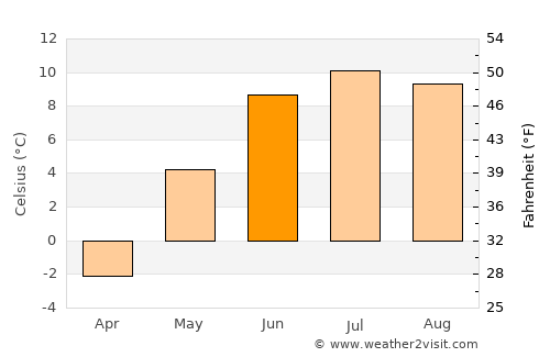 Vågåmo average temperature in June