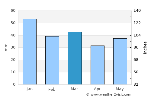 Vågåmo average rain in March