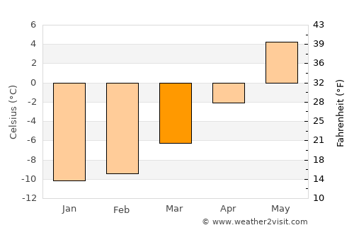 Vågåmo average temperature in March