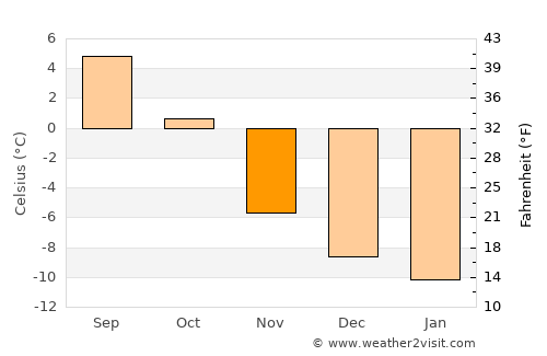 Vågåmo average temperature in November