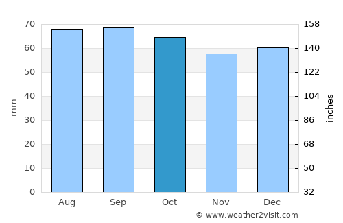 Vågåmo average rain in October