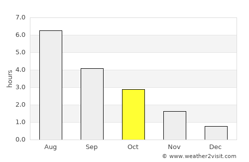 Vågåmo average rain in October
