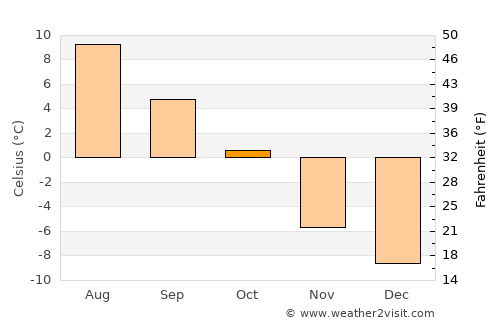 Vågåmo average temperature in October