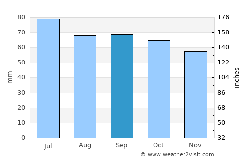 Vågåmo average rain in September