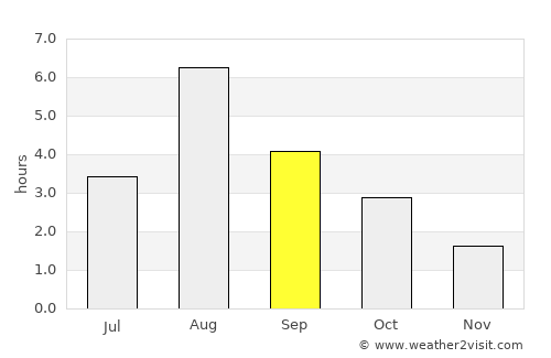 Vågåmo average rain in September