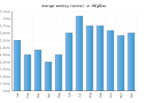 Vågåmo monthly rainfall chart (inches)
