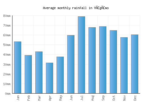 Vågåmo monthly rainfall chart (mm)