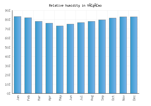 Vågåmo relative humidity averages