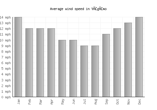 Vågåmo average winspeed by month (mph)