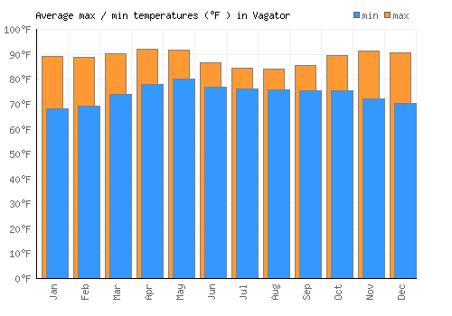 Vagator average minimum / maximum temperatures (Fahrenheit)