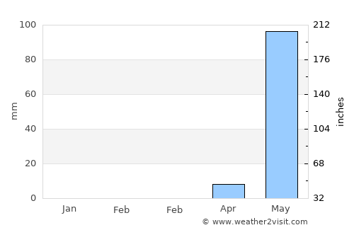 Vagator average rain in February
