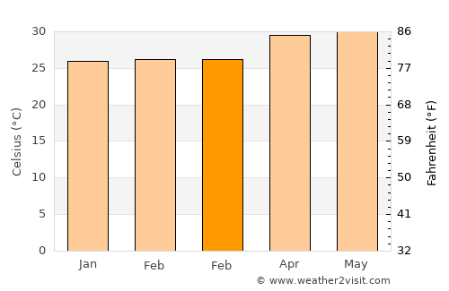 Vagator average temperature in February