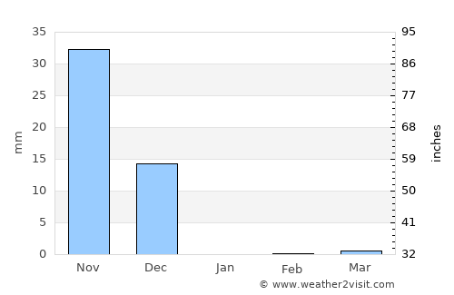 Vagator average rain in January