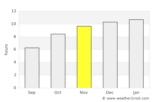 Vagator average rain in November