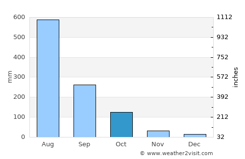 Vagator average rain in October
