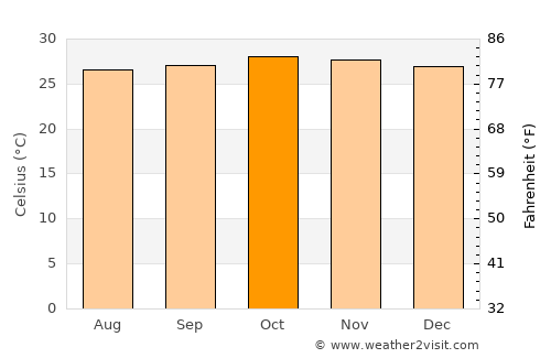 Vagator average temperature in October
