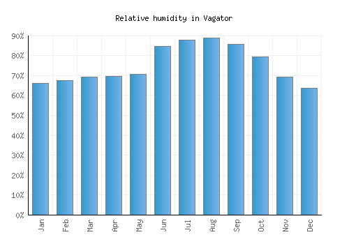 Vagator relative humidity averages