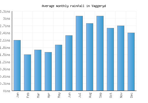 Vaggeryd monthly rainfall chart (inches)