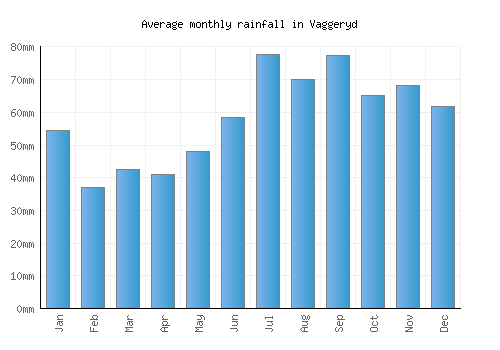 Vaggeryd monthly rainfall chart (mm)