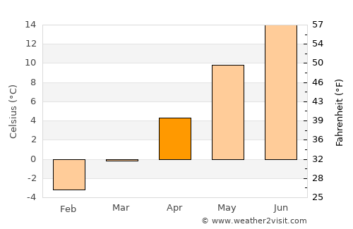 Vaggeryd average temperature in April