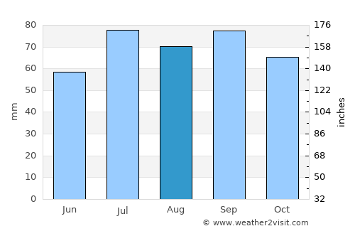Vaggeryd average rain in August