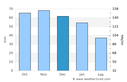 Vaggeryd average rain in December