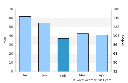Vaggeryd average rain in February