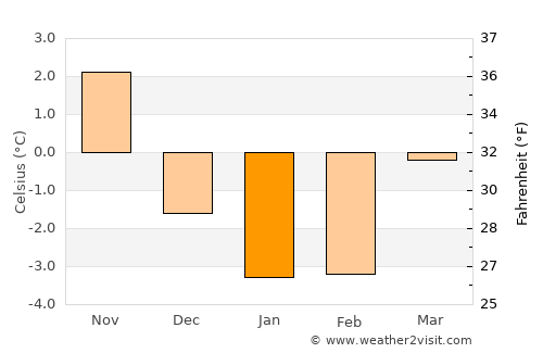 Vaggeryd average temperature in January
