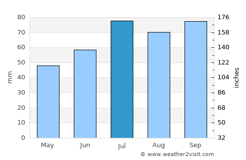 Vaggeryd average rain in July