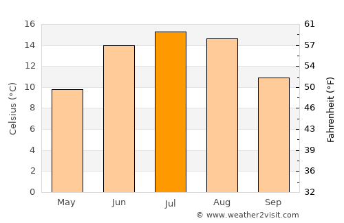 Vaggeryd average temperature in July