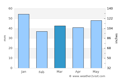 Vaggeryd average rain in March