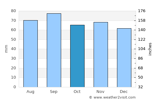 Vaggeryd average rain in October