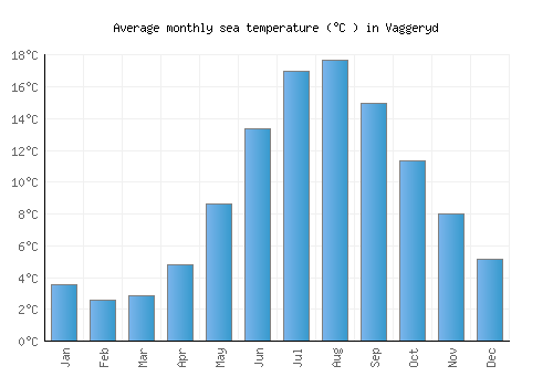 Vaggeryd average sea temperature chart (Celsius)