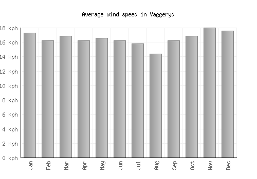 Vaggeryd average winspeed by month (km/h)
