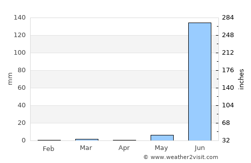 Vāghodia average rain in April