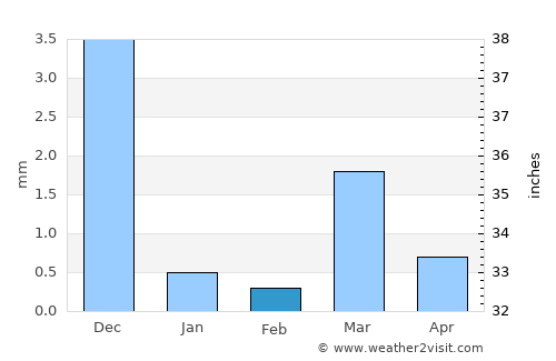 Vāghodia average rain in February