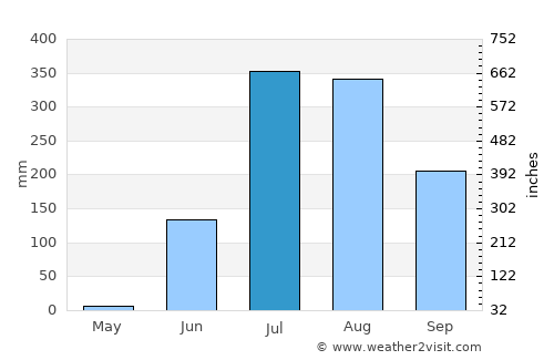 Vāghodia average rain in July