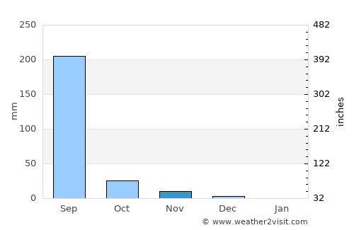 Vāghodia average rain in November