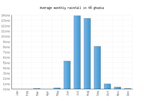 Vāghodia monthly rainfall chart (inches)
