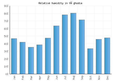 Vāghodia relative humidity averages
