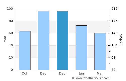 Vágia average rain in December