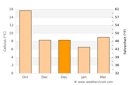 Vágia average temperature in December