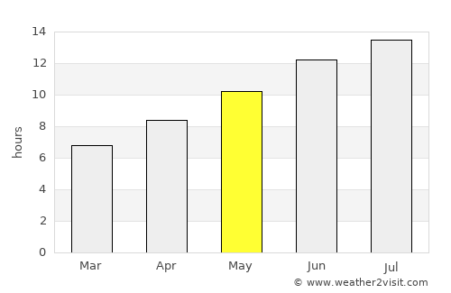 Vágia average rain in May