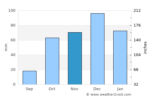 Vágia average rain in November