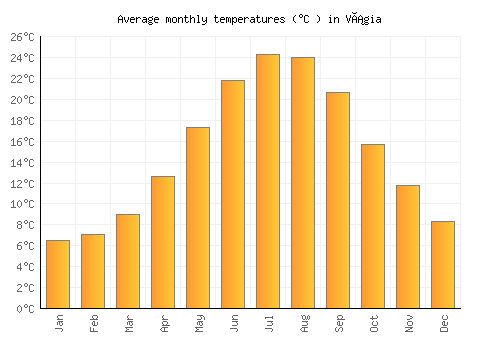 Vágia average temperature chart (Celsius)