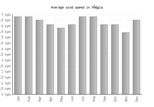 Vágia average winspeed by month (km/h)