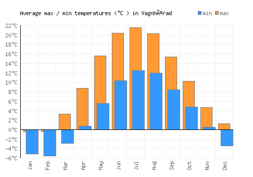 Vagnhärad average minimum / maximum temperatures (Celsius)