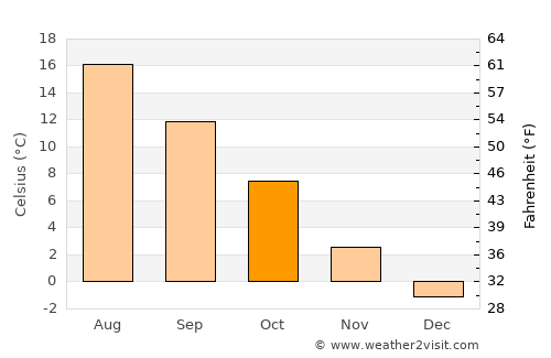 Vagnhärad average temperature in October