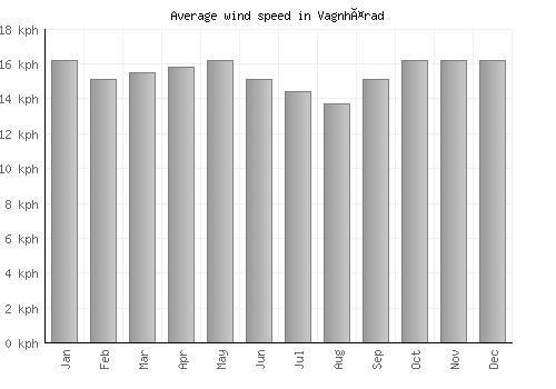 Vagnhärad average winspeed by month (km/h)