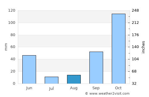 Vagos average rain in August